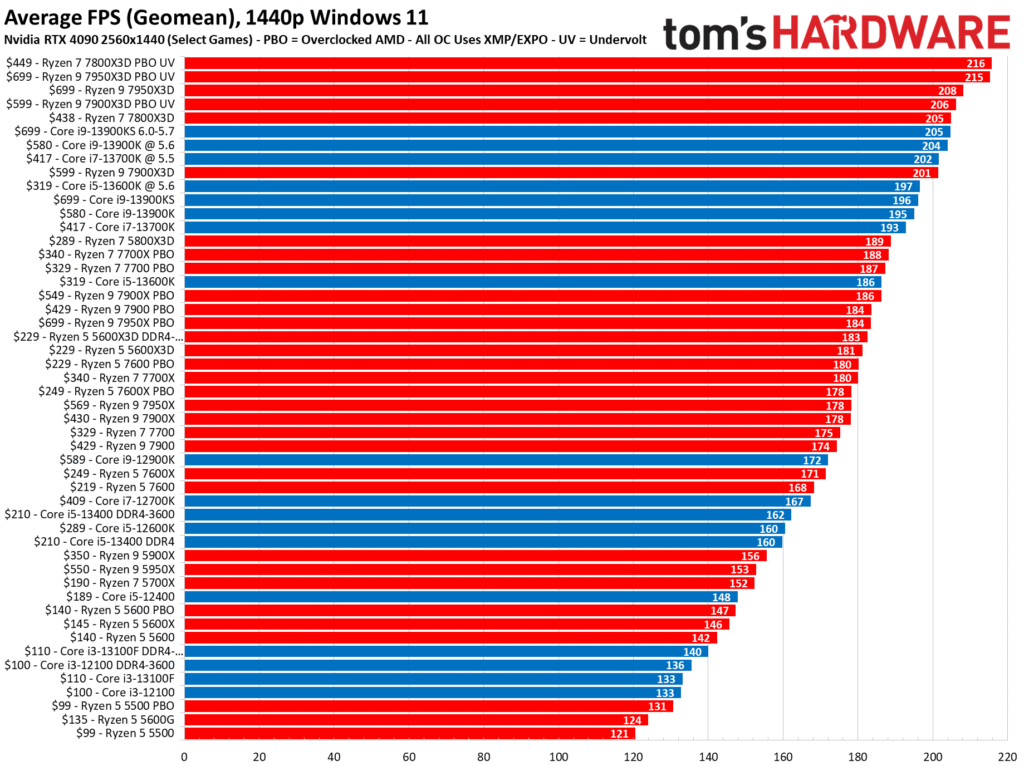 The Best CPU & GPU Benchmarking Tools in 2024 (Detailed Guide)